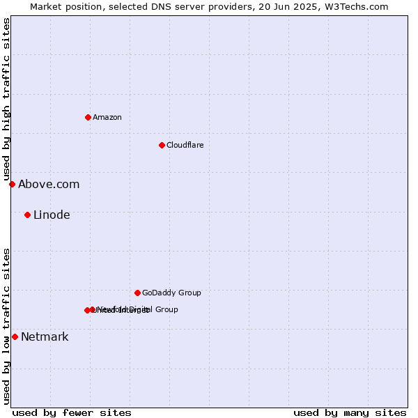 Market position of Linode vs. Netmark vs. Above.com