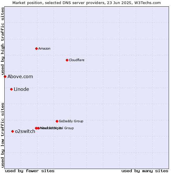 Market position of o2switch vs. Linode vs. Above.com