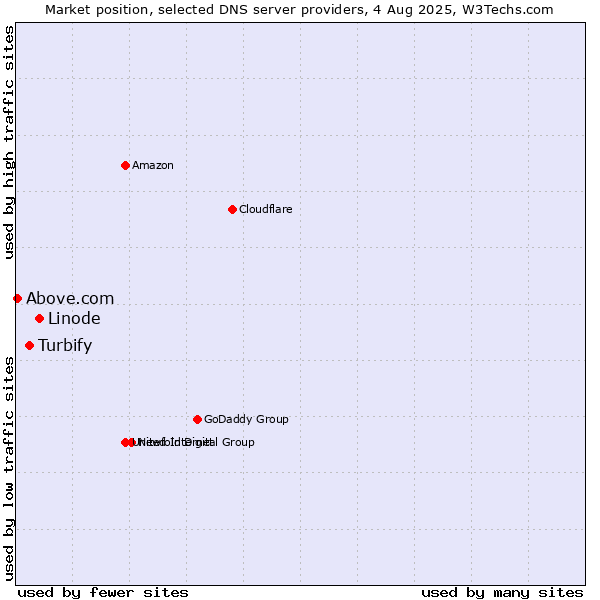 Market position of Linode vs. Turbify vs. Above.com