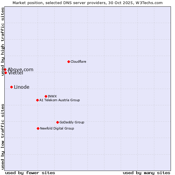 Market position of Linode vs. Viettel vs. Above.com