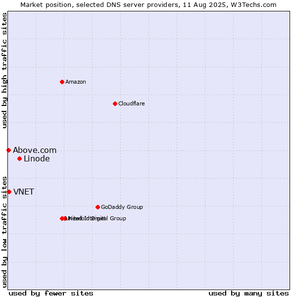 Market position of Linode vs. VNET vs. Above.com