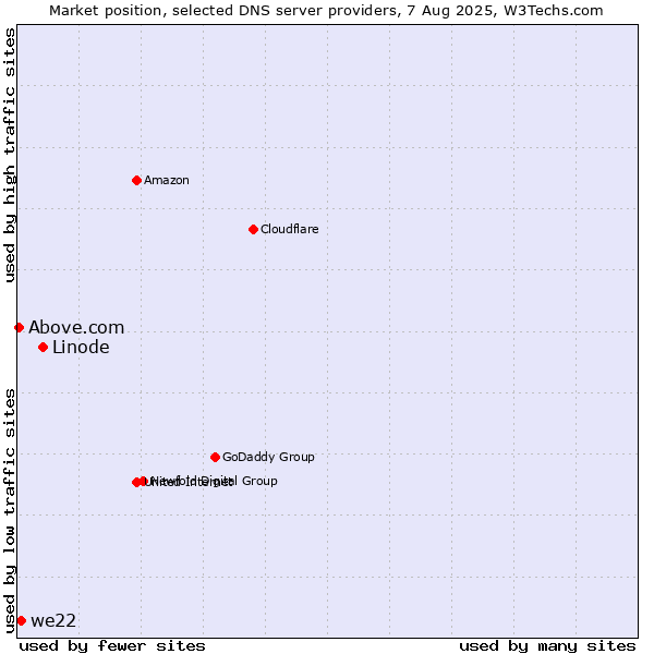 Market position of Linode vs. we22 vs. Above.com