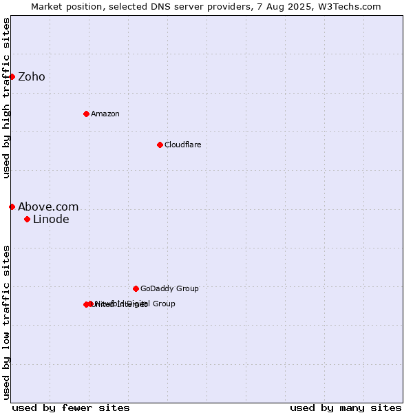 Market position of Linode vs. Zoho vs. Above.com