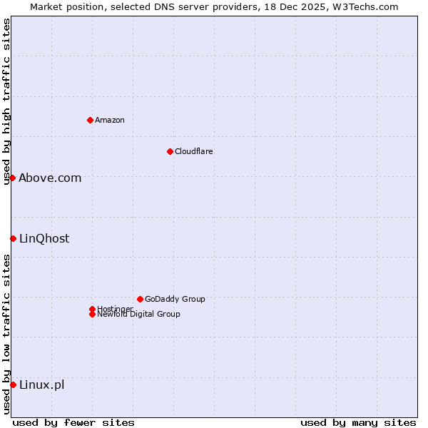 Market position of Linux.pl vs. LinQhost vs. Above.com
