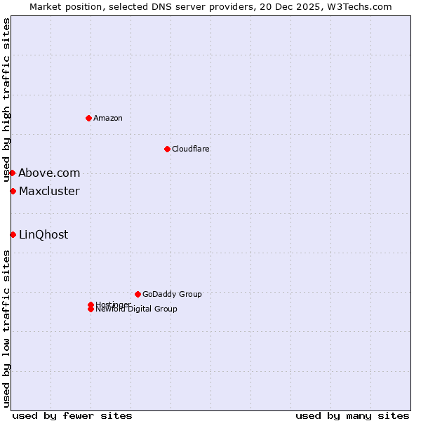 Market position of LinQhost vs. Maxcluster vs. Above.com