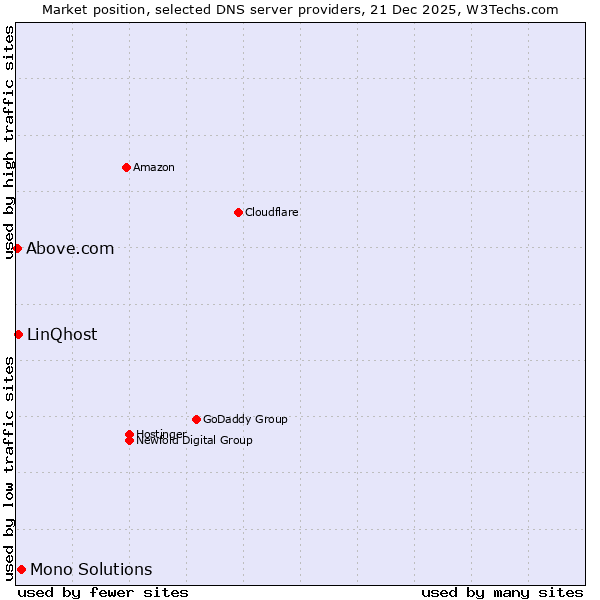 Market position of Mono Solutions vs. LinQhost vs. Above.com