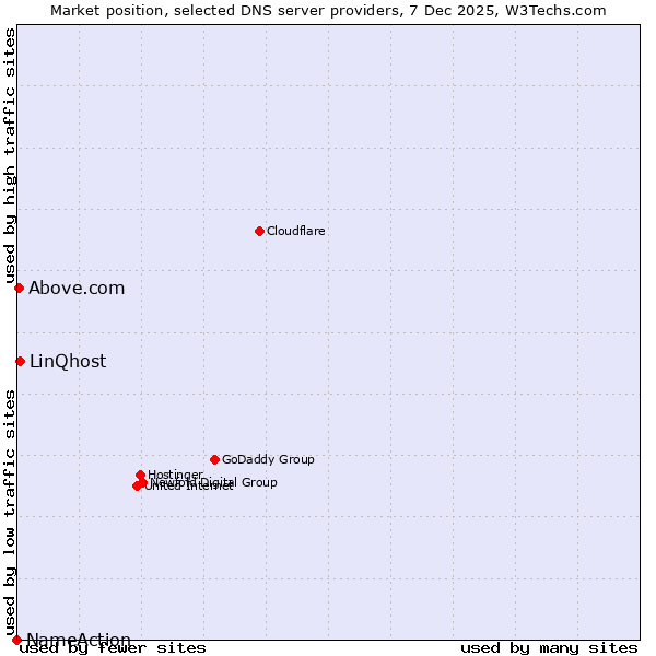 Market position of LinQhost vs. Above.com vs. NameAction