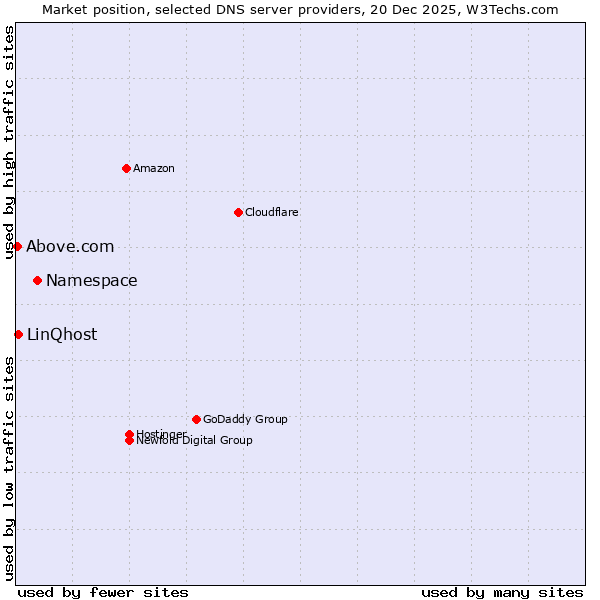 Market position of Namespace vs. LinQhost vs. Above.com