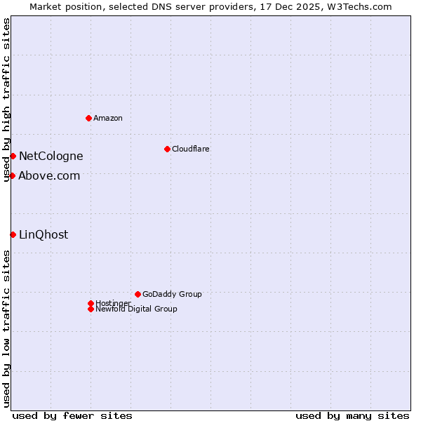 Market position of NetCologne vs. LinQhost vs. Above.com