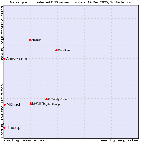 Market position of MKhost vs. Linux.pl vs. Above.com