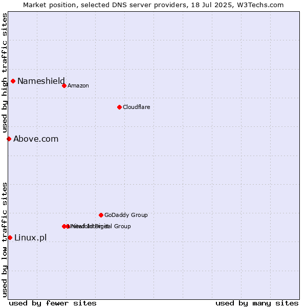 Market position of Nameshield vs. Linux.pl vs. Above.com