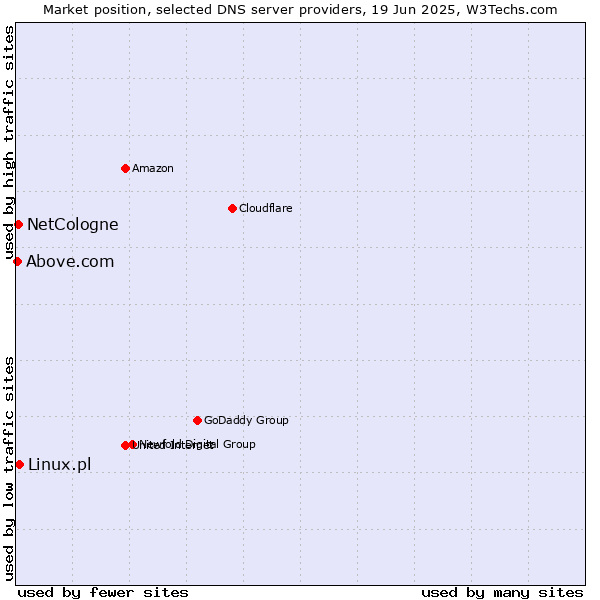 Market position of Linux.pl vs. NetCologne vs. Above.com