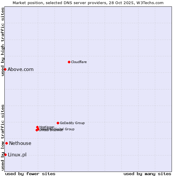Market position of Nethouse vs. Linux.pl vs. Above.com