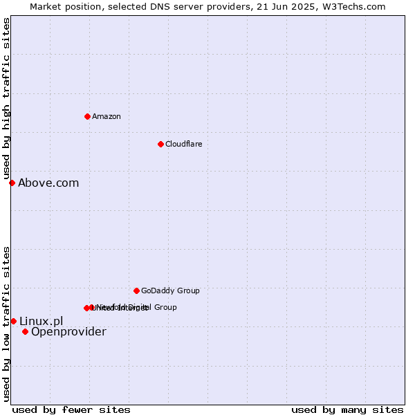 Market position of Openprovider vs. Linux.pl vs. Above.com
