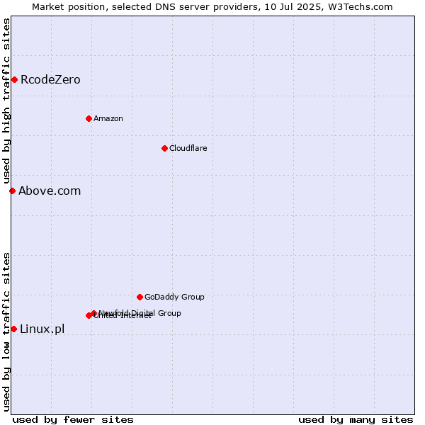 Market position of RcodeZero vs. Linux.pl vs. Above.com