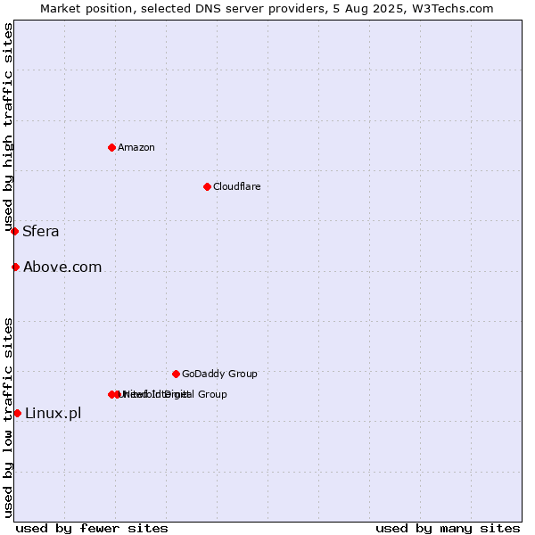 Market position of Linux.pl vs. Above.com vs. Sfera