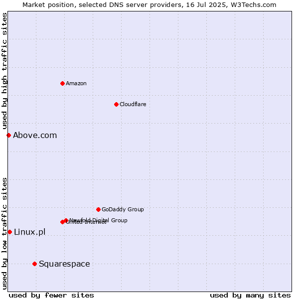 Market position of Squarespace vs. Linux.pl vs. Above.com