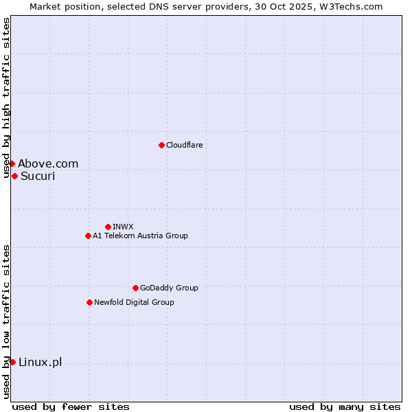 Market position of Sucuri vs. Linux.pl vs. Above.com