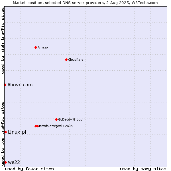 Market position of we22 vs. Linux.pl vs. Above.com
