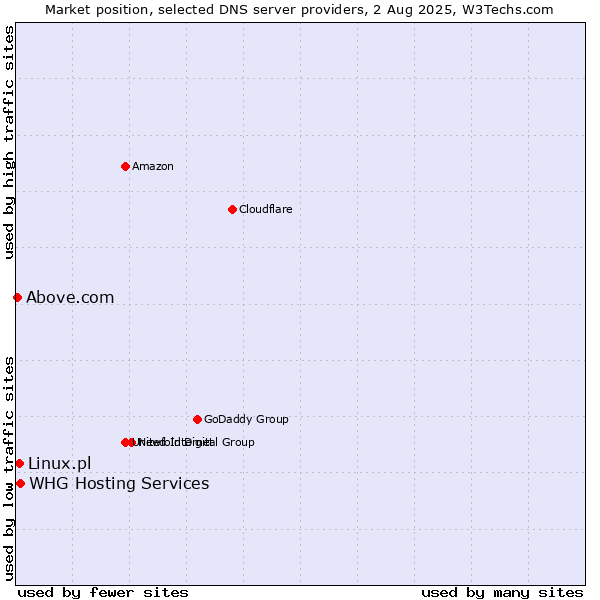 Market position of Linux.pl vs. WHG Hosting Services vs. Above.com