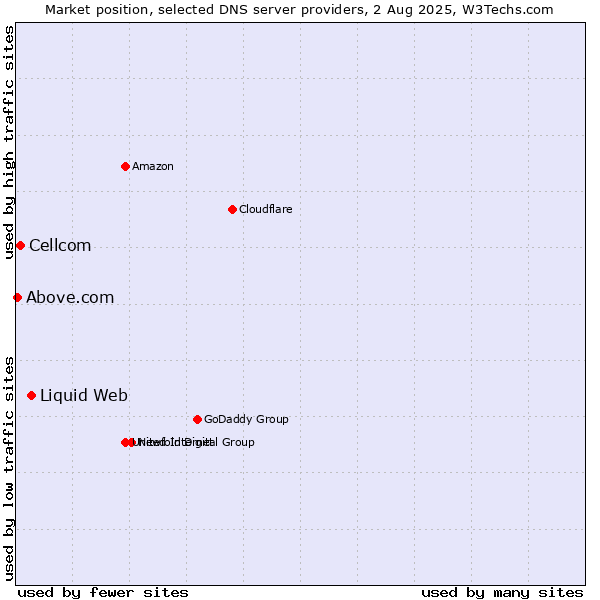 Market position of Liquid Web vs. Cellcom vs. Above.com