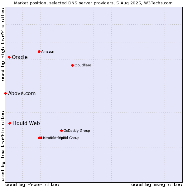 Market position of Liquid Web vs. Oracle vs. Above.com