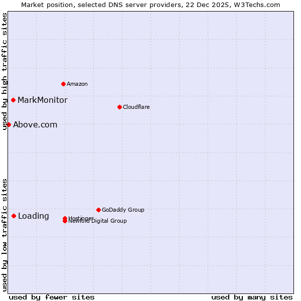 Market position of Loading vs. MarkMonitor vs. Above.com