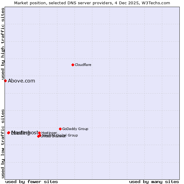 Market position of Masterhost vs. Loading vs. Above.com