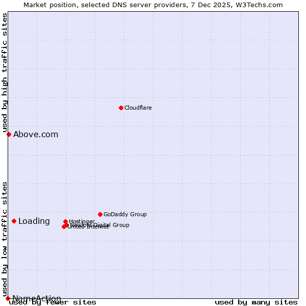Market position of Loading vs. Above.com vs. NameAction