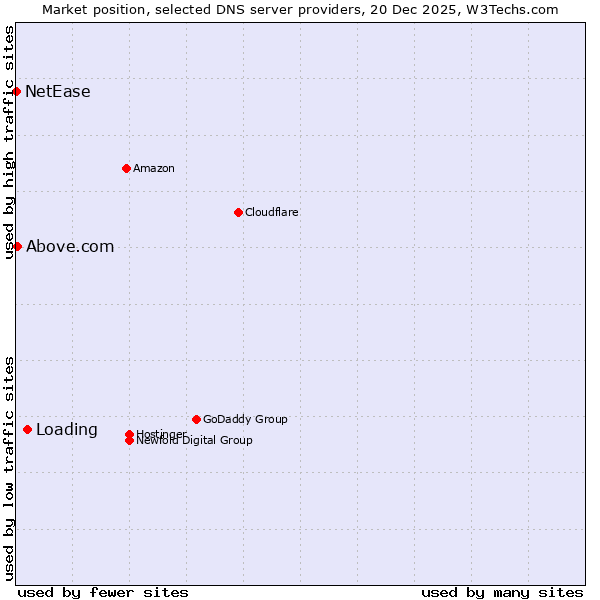Market position of Loading vs. Above.com vs. NetEase