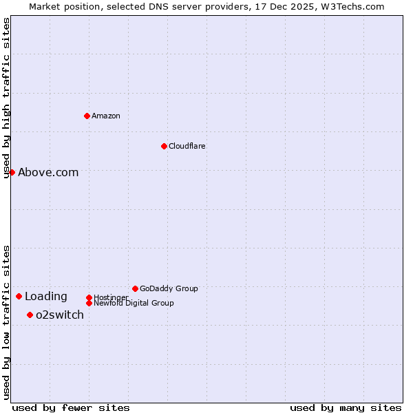 Market position of o2switch vs. Loading vs. Above.com