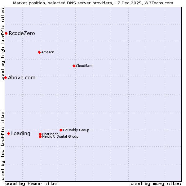 Market position of Loading vs. RcodeZero vs. Above.com