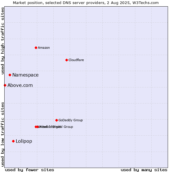Market position of Lolipop vs. Namespace vs. Above.com