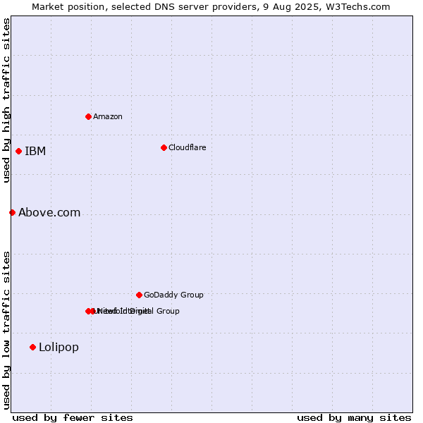 Market position of Lolipop vs. IBM vs. Above.com