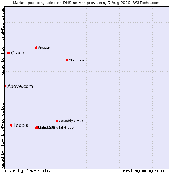 Market position of Loopia vs. Oracle vs. Above.com