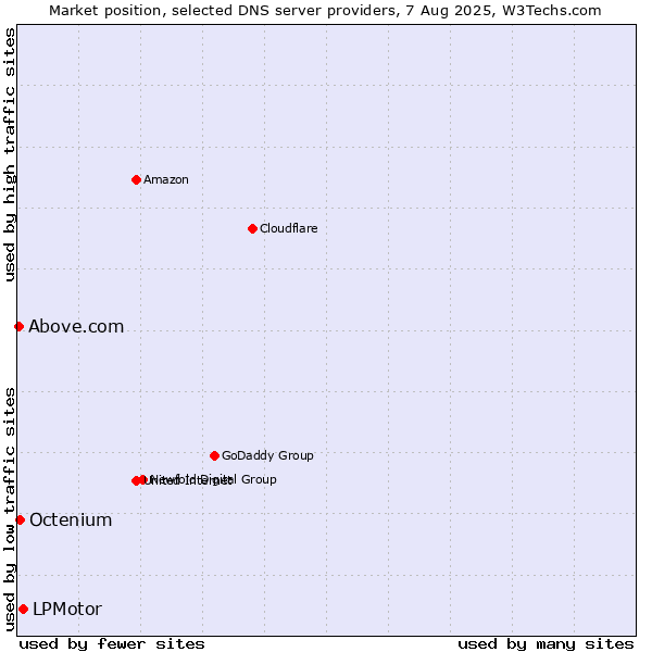 Market position of LPMotor vs. Octenium vs. Above.com