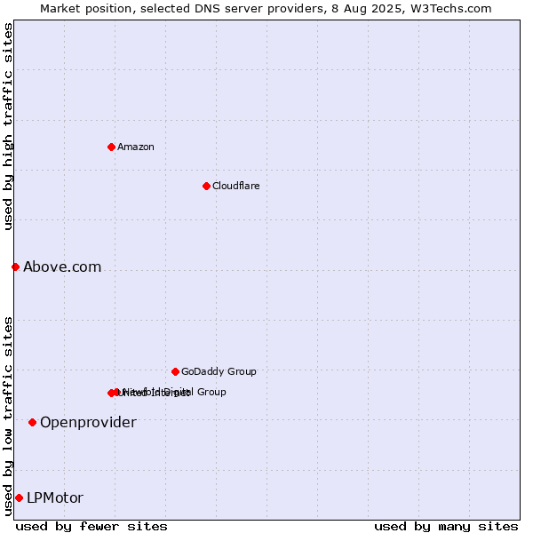 Market position of Openprovider vs. LPMotor vs. Above.com