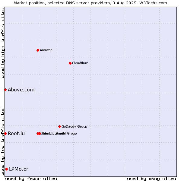 Market position of LPMotor vs. Above.com vs. Root.lu