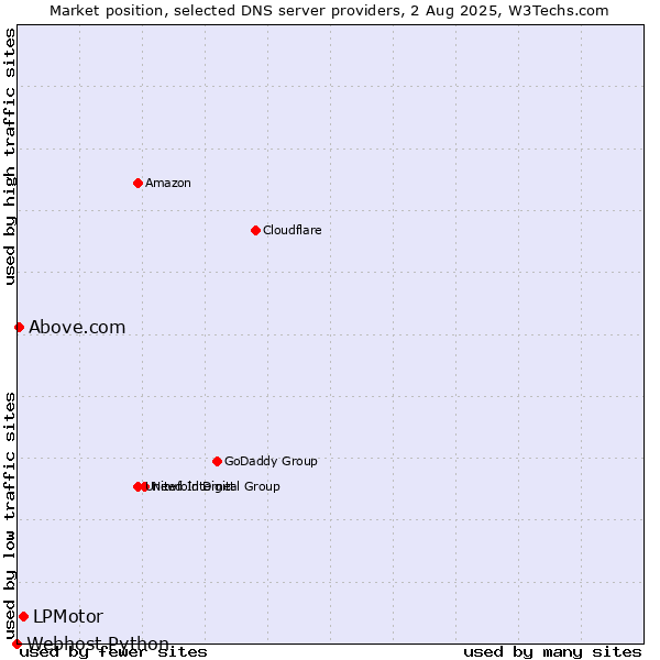 Market position of LPMotor vs. Above.com vs. Webhost Python