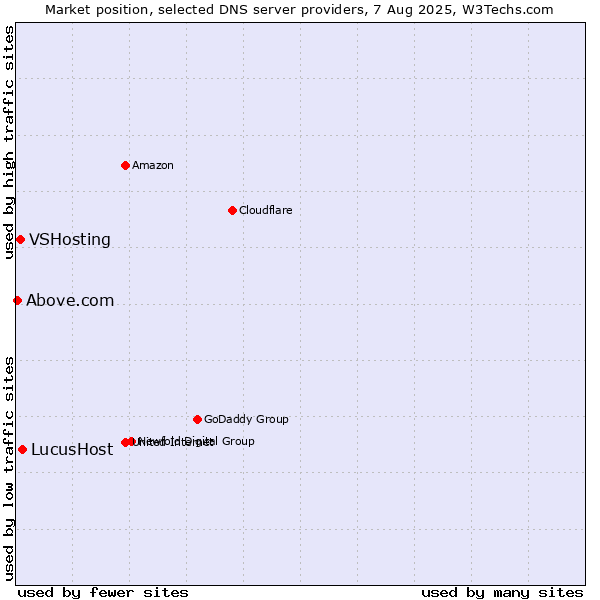 Market position of LucusHost vs. VSHosting vs. Above.com