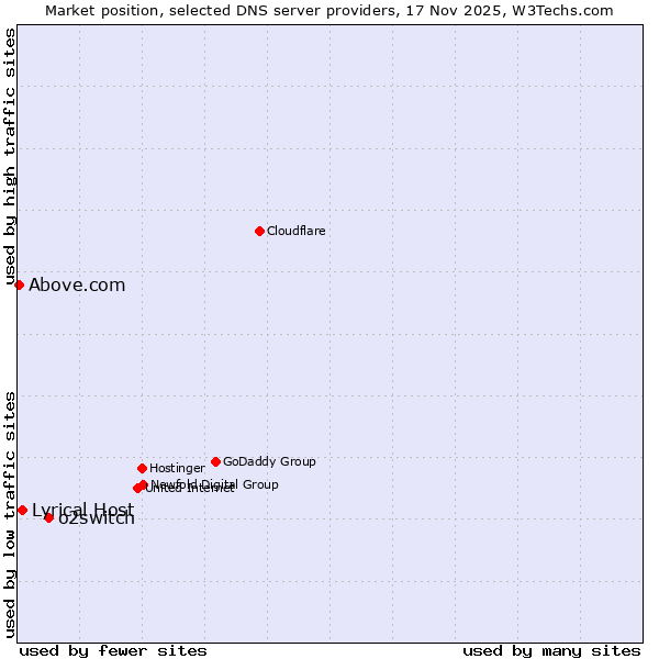 Market position of o2switch vs. Lyrical Host vs. Above.com