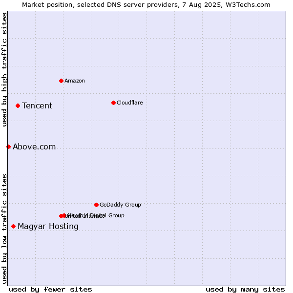 Market position of Tencent vs. Magyar Hosting vs. Above.com
