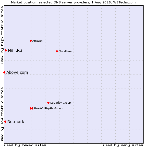Market position of Mail.Ru vs. Netmark vs. Above.com