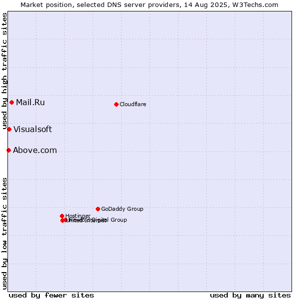 Market position of Mail.Ru vs. Visualsoft vs. Above.com