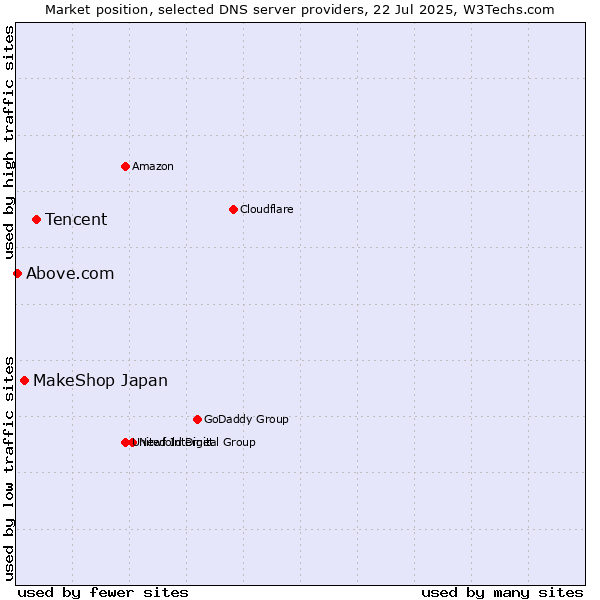 Market position of Tencent vs. MakeShop Japan vs. Above.com