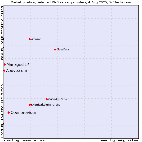 Market position of Openprovider vs. Managed IP vs. Above.com