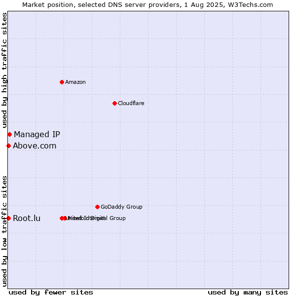 Market position of Managed IP vs. Above.com vs. Root.lu