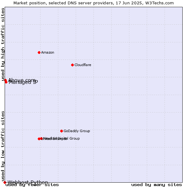 Market position of Managed IP vs. Above.com vs. Webhost Python