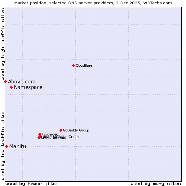 Market position of Namespace vs. Manitu vs. Above.com
