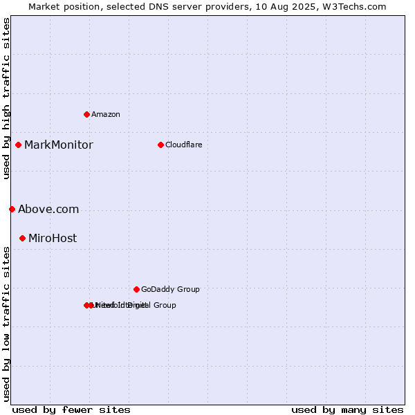 Market position of MiroHost vs. MarkMonitor vs. Above.com